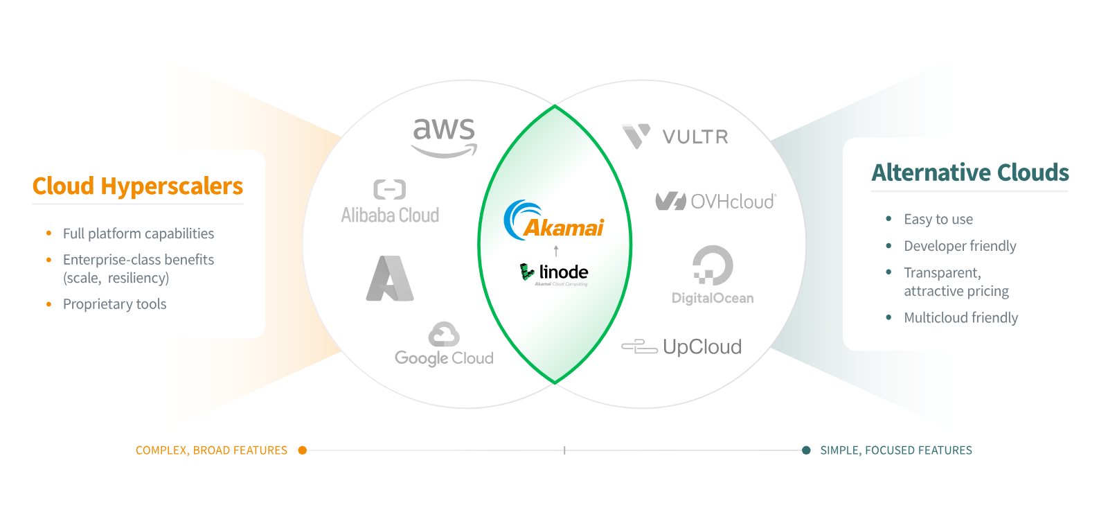 Linode overview