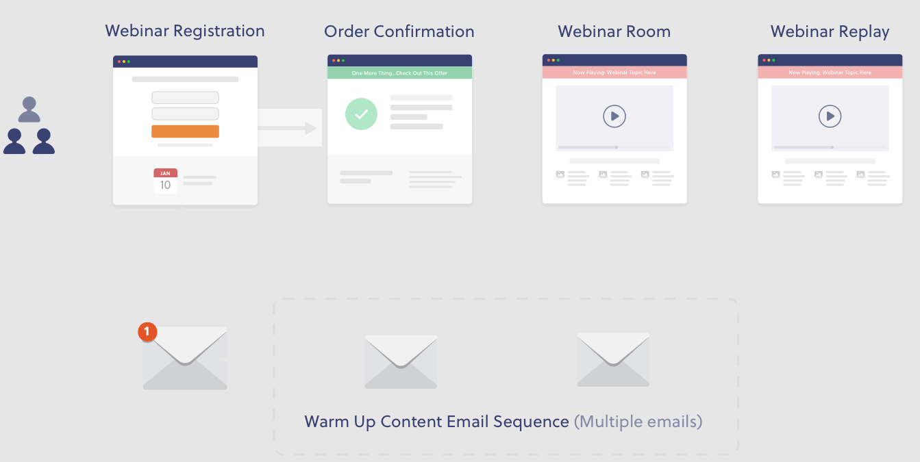 OptimizePress funnel