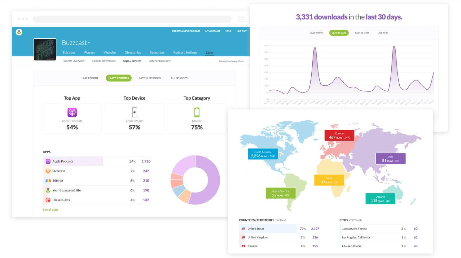 Buzzsprout advanced statistics