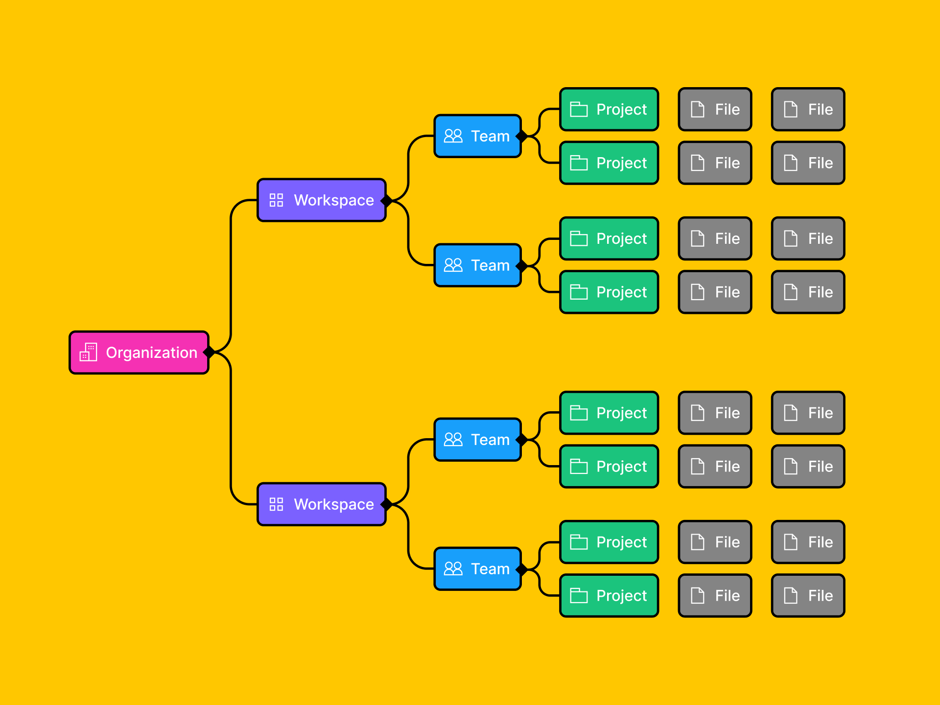 Organisation Figma