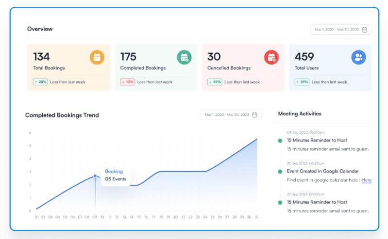 گزارش‌ها و تجزیه و تحلیل‌های FluentBooking