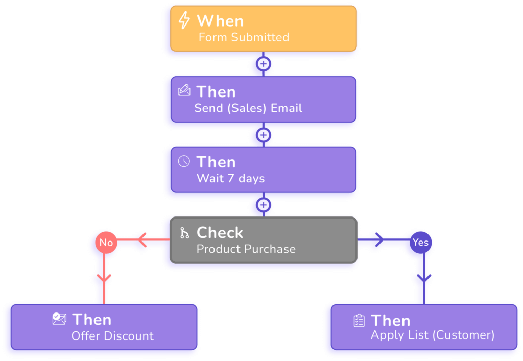 Tự động hóa tiếp thị qua email FluentCRM