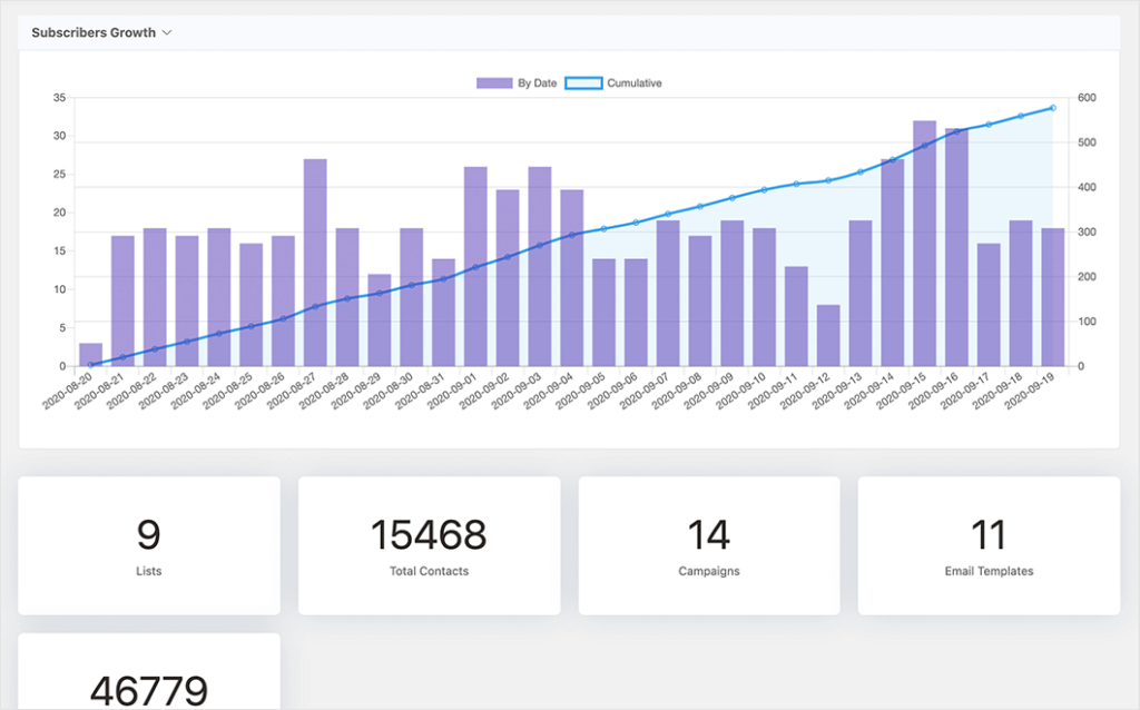 FluentCRM-rapporter och analyser