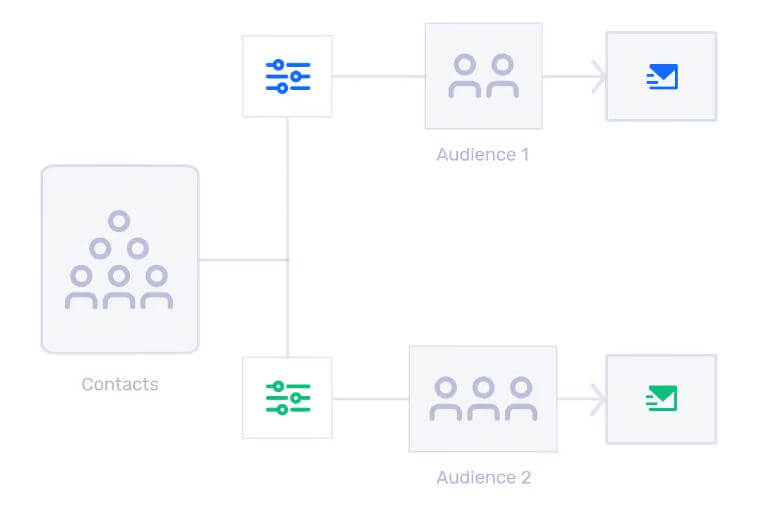 FunnelKit broadcast campaigns