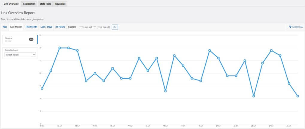 Performance des liens ThirstyAffiliates