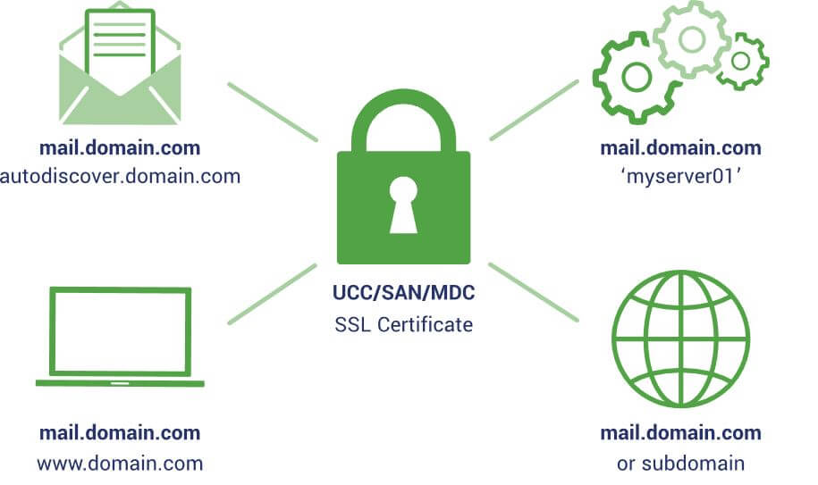 Certyfikaty wielu domen The SSL Store